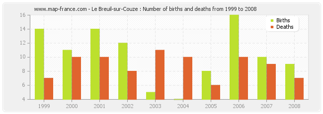 Le Breuil-sur-Couze : Number of births and deaths from 1999 to 2008